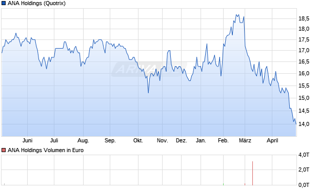 ANA Holdings Aktie Chart