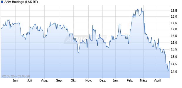 ANA Holdings Aktie Chart