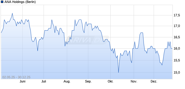 ANA Holdings Aktie Chart