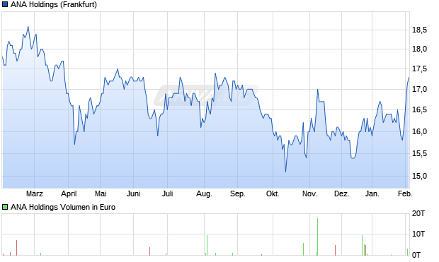ANA Holdings Aktie Chart