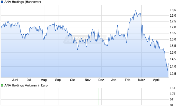 ANA Holdings Aktie Chart