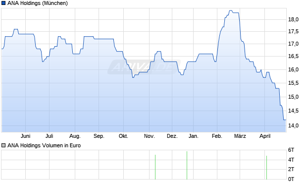 ANA Holdings Aktie Chart