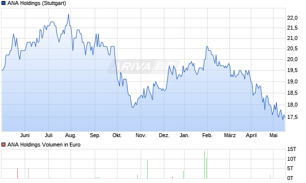 ANA Holdings Aktie Chart