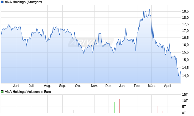 ANA Holdings Aktie Chart