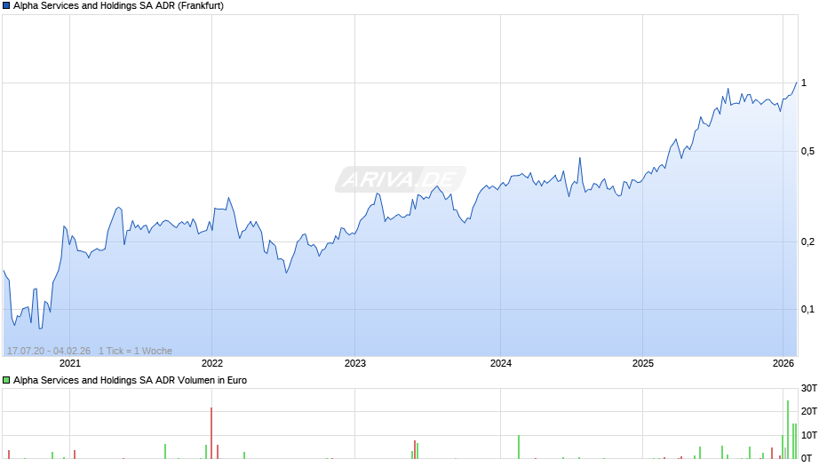 Alpha Services and Holdings Aktie (ADR) Chart