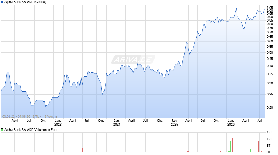Alpha Bank Aktie (ADR) Chart