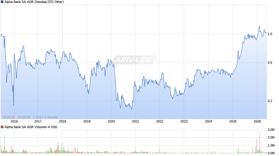 Alpha Bank Aktie (ADR) Chart