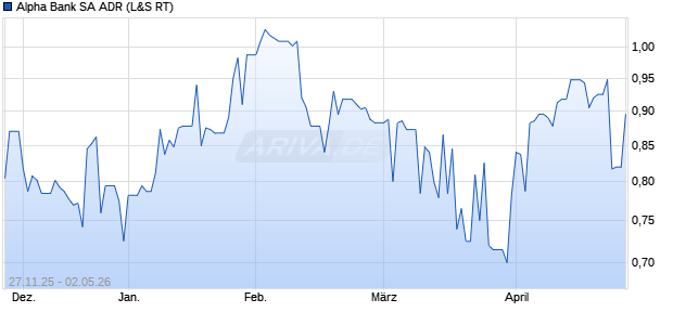 Alpha Bank Aktie (ADR) Chart