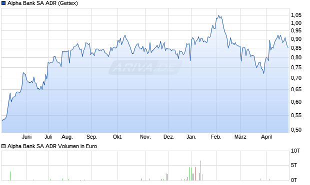 Alpha Bank Aktie (ADR) Chart