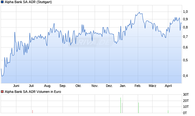 Alpha Bank Aktie (ADR) Chart