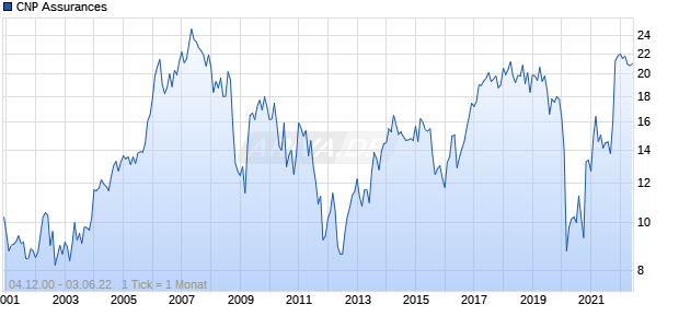 CNP Assurances Chart