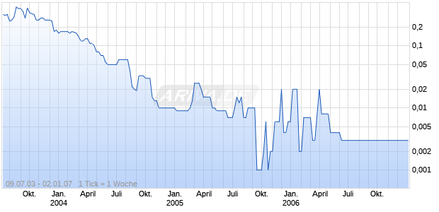 ICOWORKS INC Chart