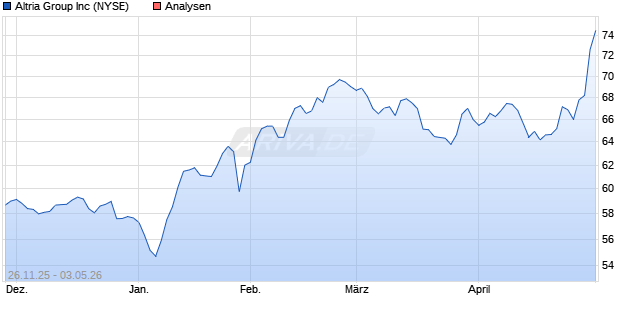 Altria Group Inc Aktie