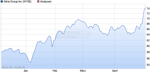 Altria Group Aktie