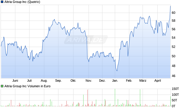 Altria Group Aktie Chart