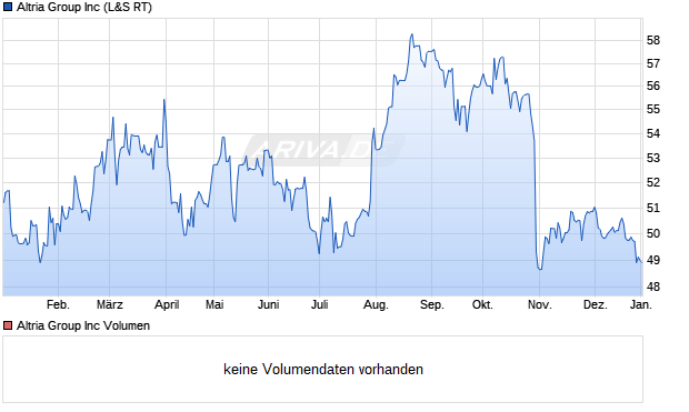 Altria Group Aktie (200417): Aktienkurs, Chart, Nachrichten - ARIVA.DE