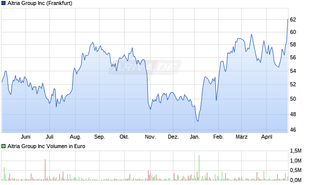 Altria Group Aktie Chart