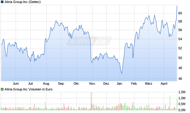 Altria Group Aktie Chart