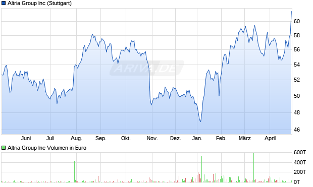 Altria Group Aktie Chart