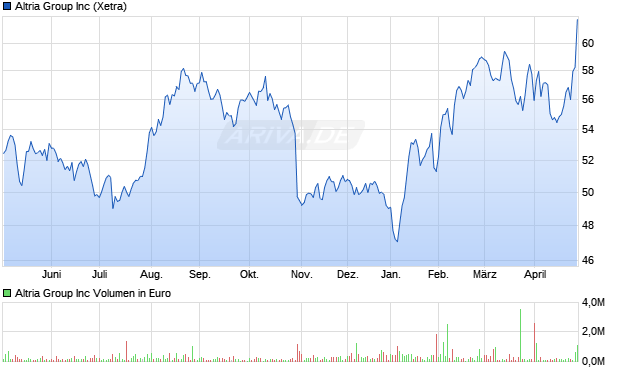 Altria Group Aktie Chart
