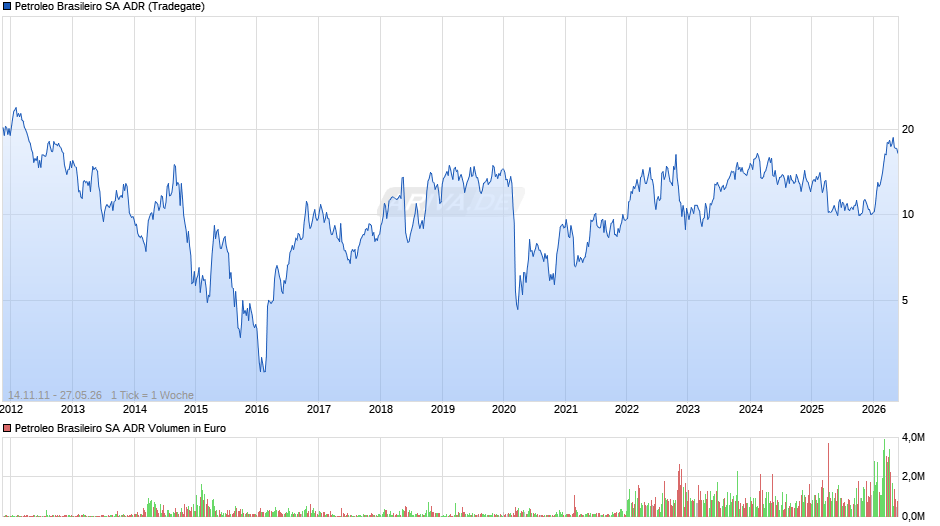 Petroleo Brasileiro Aktie (ADR) Chart