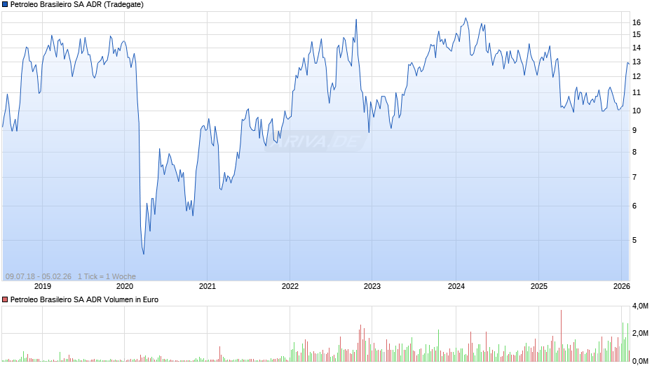 Petroleo Brasileiro Aktie (ADR) Chart