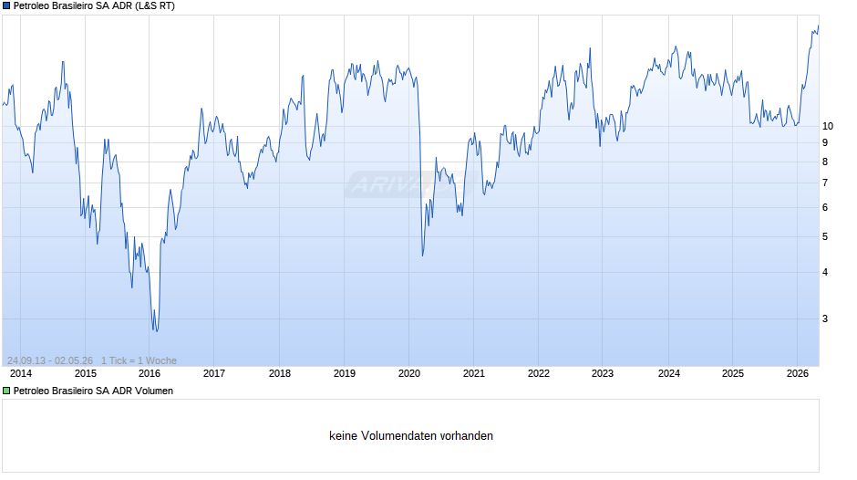 Petroleo Brasileiro Aktie (ADR) Chart