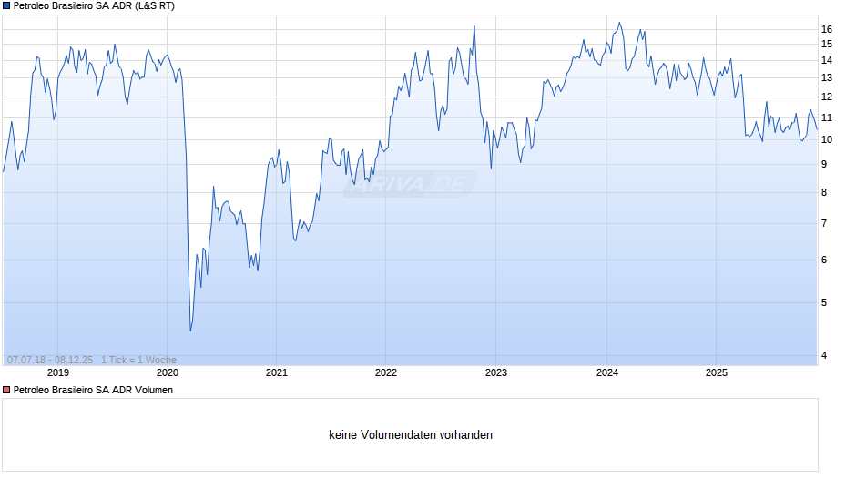 Petroleo Brasileiro Aktie (ADR) Chart