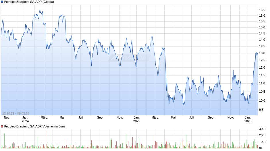 Petroleo Brasileiro Aktie (ADR) Chart