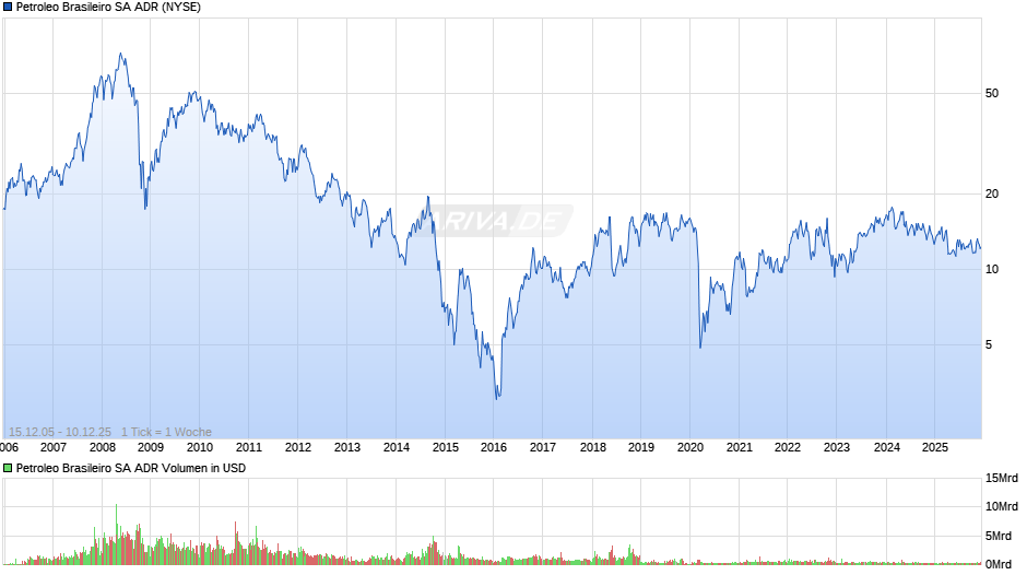 Petroleo Brasileiro Aktie (ADR) Chart