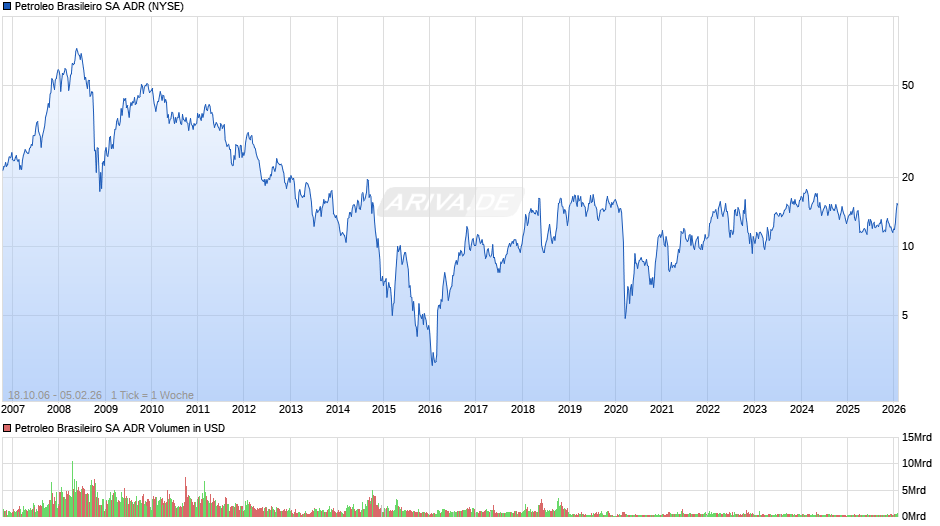 Petroleo Brasileiro Aktie (ADR) Chart