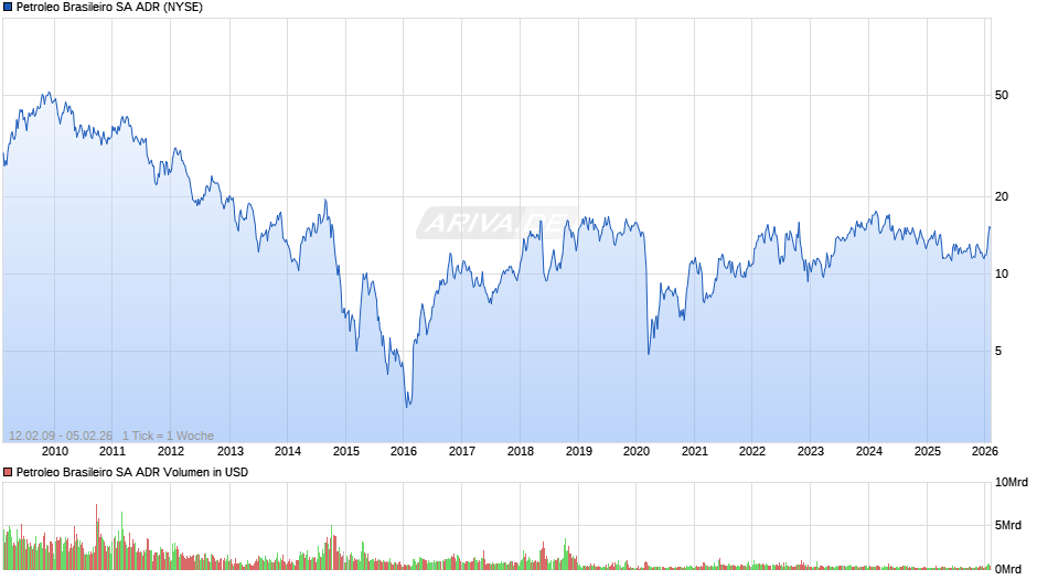 Petroleo Brasileiro Aktie (ADR) Chart