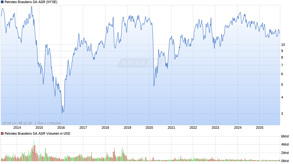 Petroleo Brasileiro Aktie (ADR) Chart