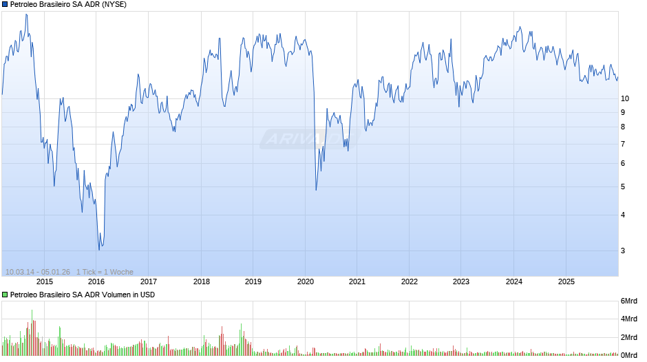 Petroleo Brasileiro Aktie (ADR) Chart