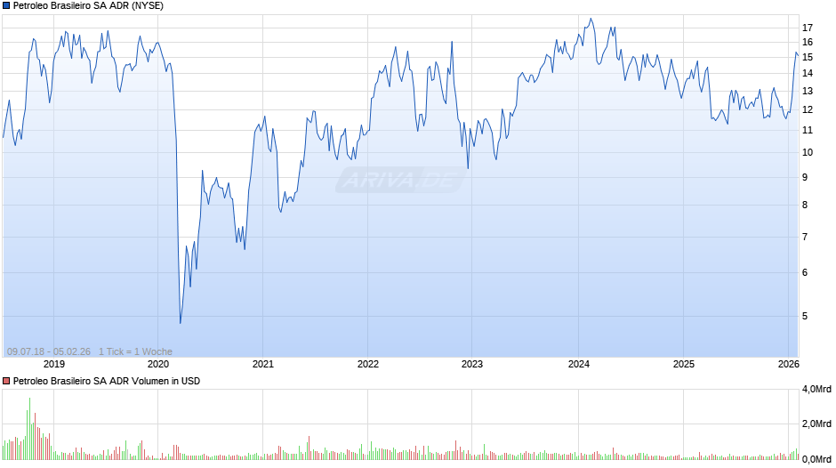 Petroleo Brasileiro Aktie (ADR) Chart