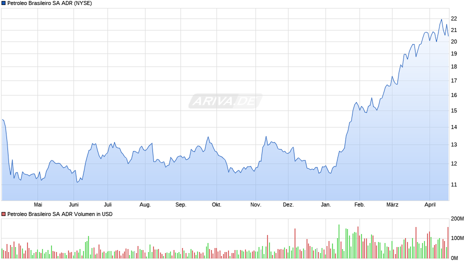Petroleo Brasileiro Aktie (ADR) Chart