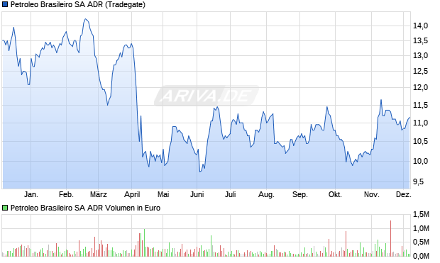 Petroleo Brasileiro Aktie (ADR) Chart