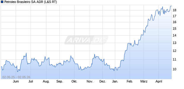 Petroleo Brasileiro Aktie (ADR) Chart