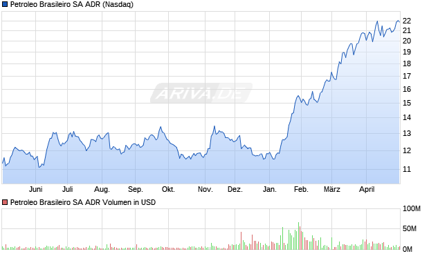 Petroleo Brasileiro Aktie (ADR) Chart