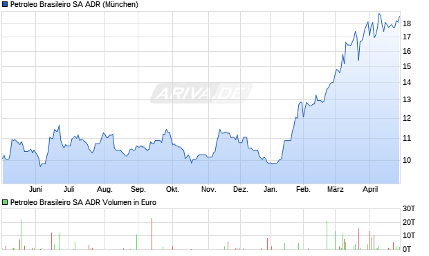 Petroleo Brasileiro Aktie (ADR) Chart