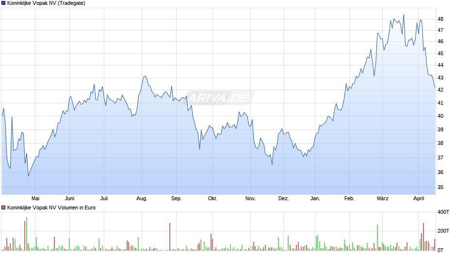 Koninklijke Vopak Chart