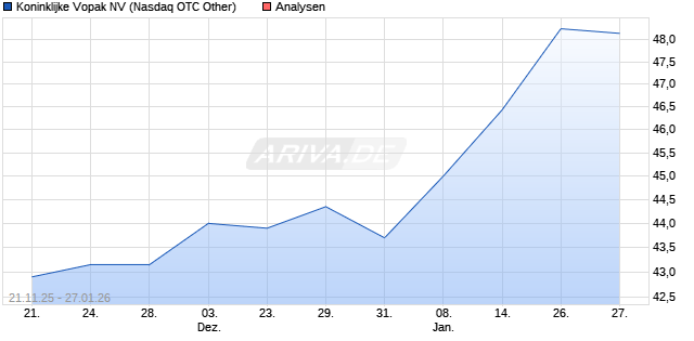 Koninklijke Vopak NV Aktie