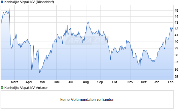 Koninklijke Vopak Aktie Chart