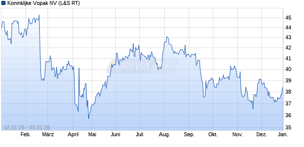 Koninklijke Vopak Aktie Chart