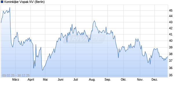 Koninklijke Vopak Aktie Chart