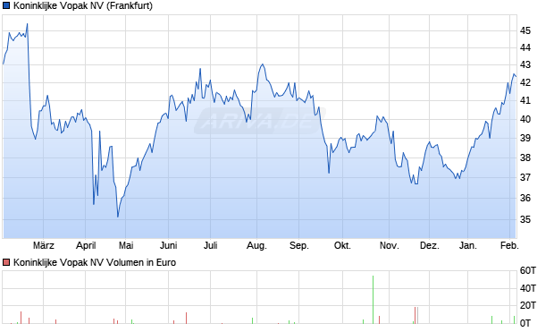 Koninklijke Vopak Aktie Chart