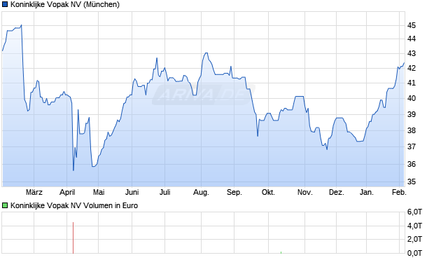 Koninklijke Vopak Aktie Chart