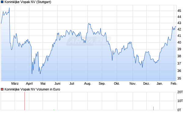 Koninklijke Vopak Aktie Chart