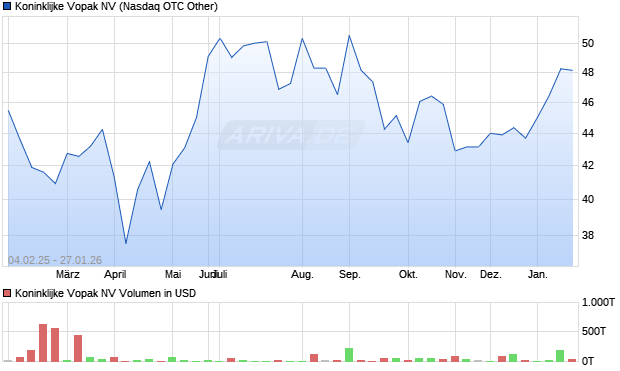 Koninklijke Vopak Aktie Chart