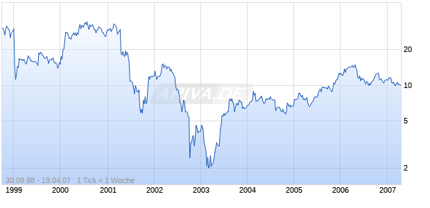 BUHRMANN NV       FL 2.50 Chart